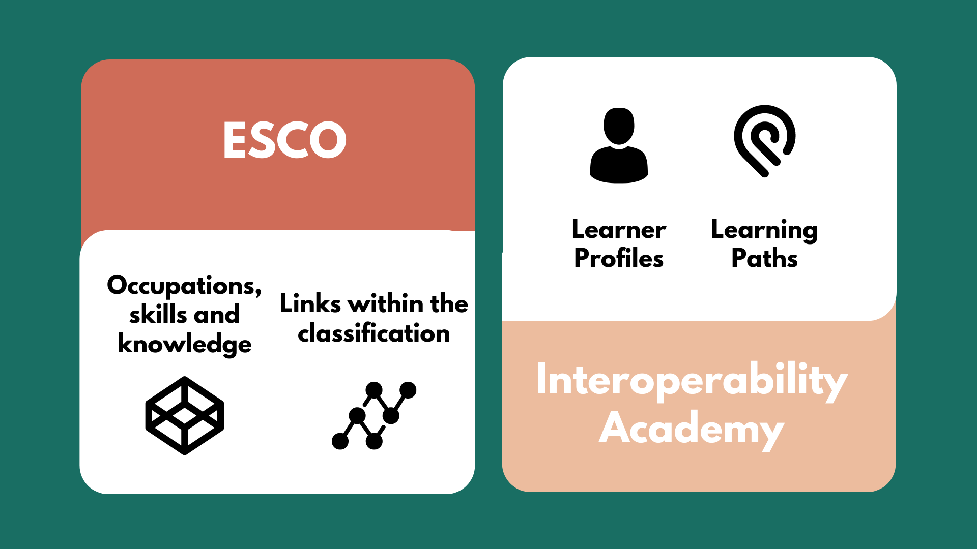 Image showing how ESCO supports interoperability learning courses for civil servants through the Commission’s Interoperability Academy