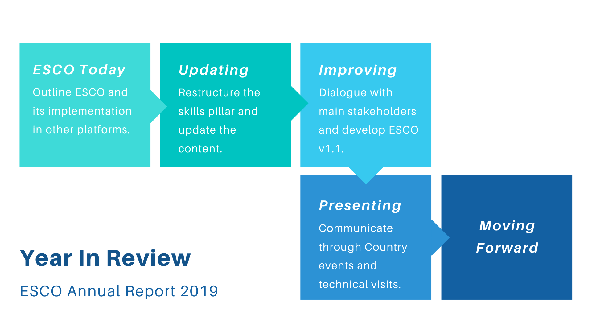 Image: ESCO Annual Report 2019 Online - Changes and Updates Summarized