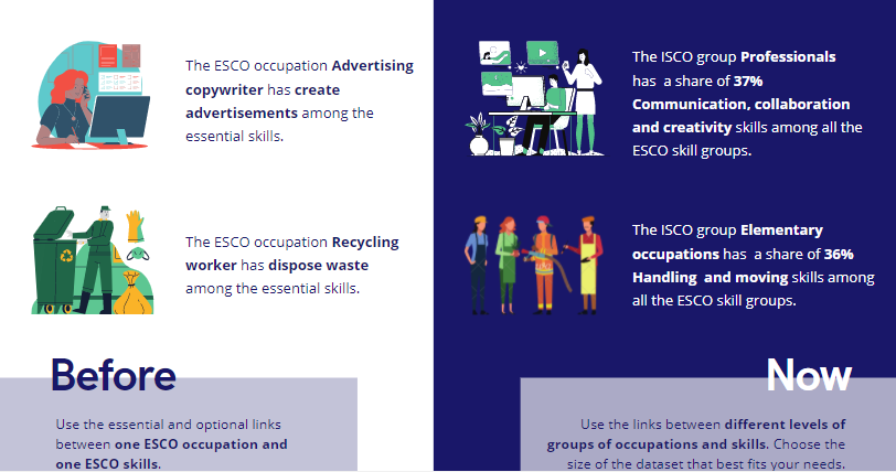Image showing Before and Now on Use of ESCO. Now: users can use links between different levels of groups of occupations and skills
